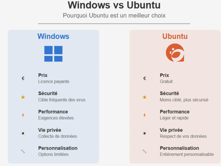 Windows vs Ubuntu